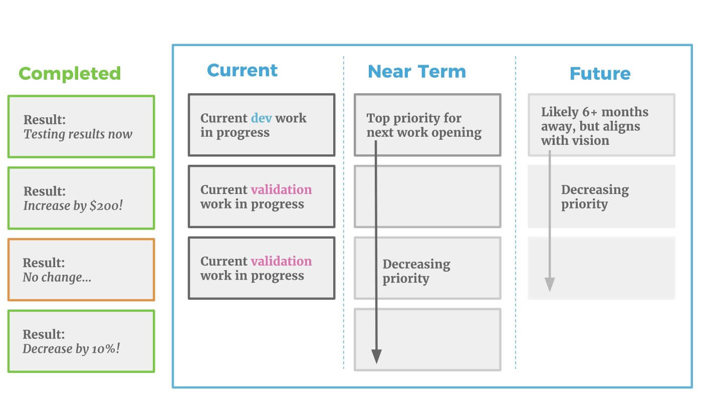 Agile product roadmap Agile product roadmap