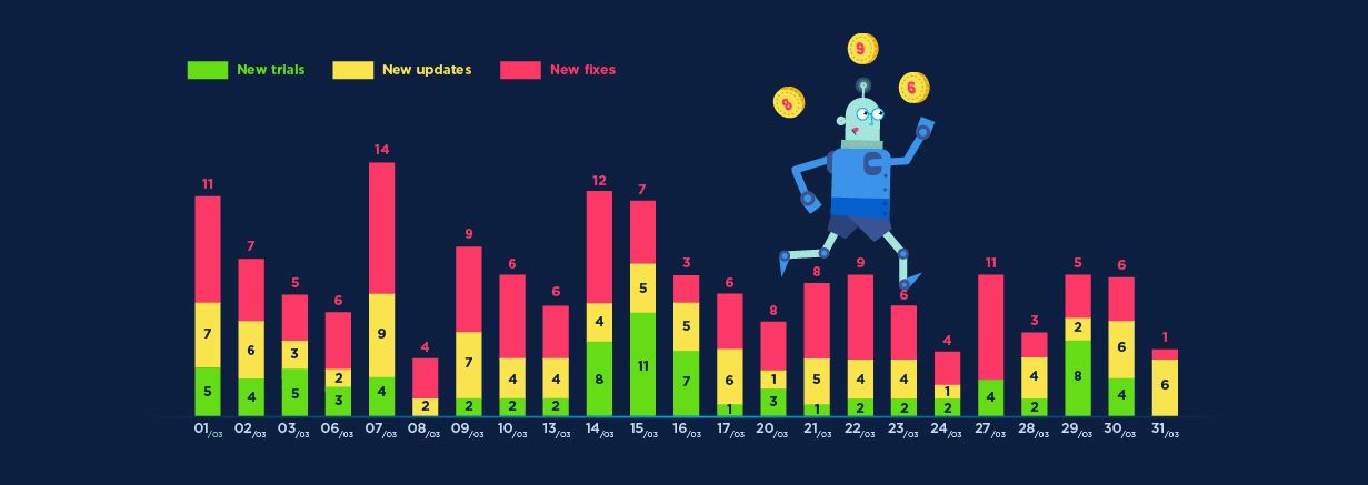 Chart Trello tasks per day, by type equipe-agile-6
