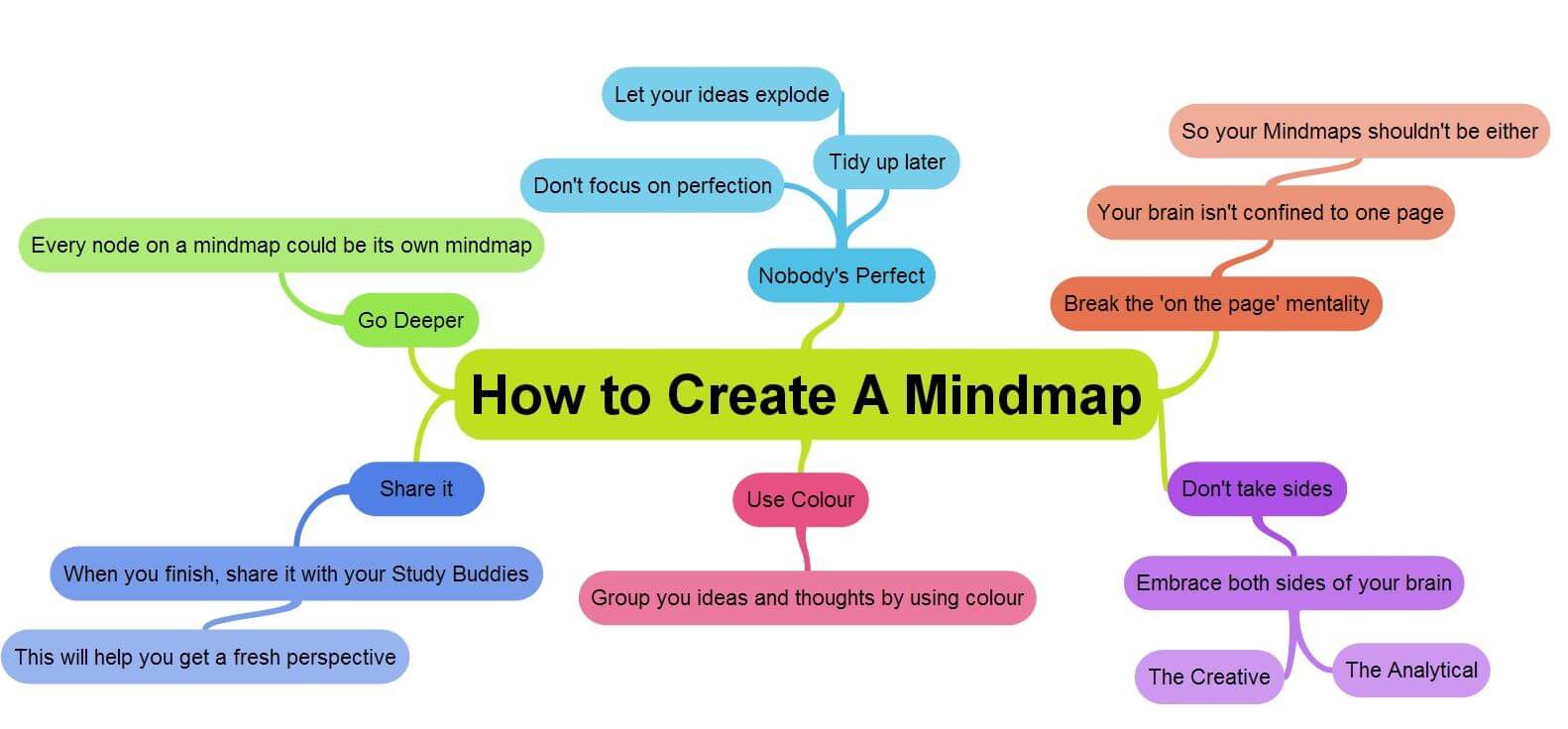 How to create a mindmap developpement-de-projet-1
